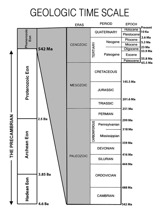 Geologic Time Scale