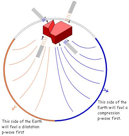 p-wave first motion